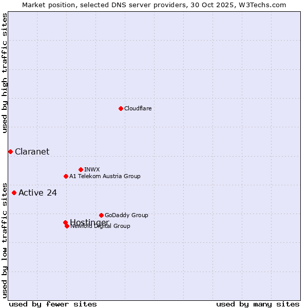 Market position of Hostinger vs. Active 24 vs. Claranet
