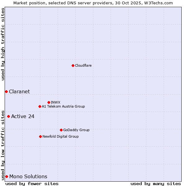 Market position of Active 24 vs. Mono Solutions vs. Claranet