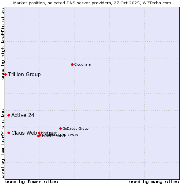 Market position of Claus Web vs. Active 24 vs. Trillion Group