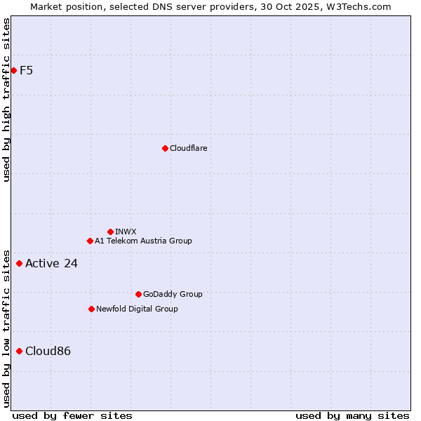 Market position of Active 24 vs. Cloud86 vs. F5