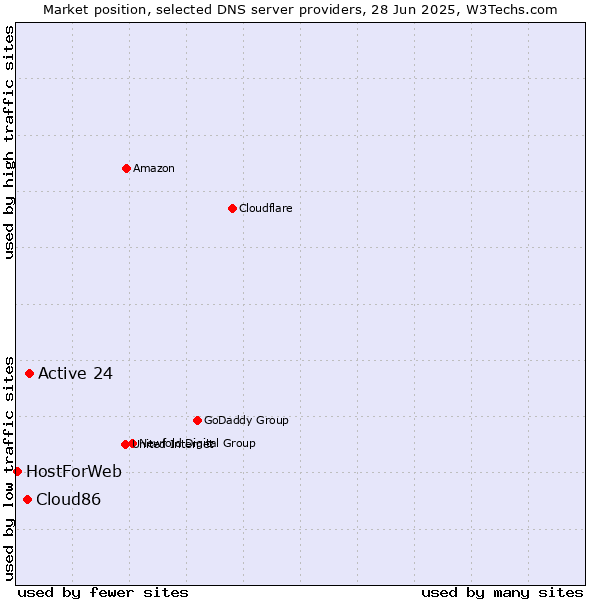 Market position of Active 24 vs. Cloud86 vs. HostForWeb