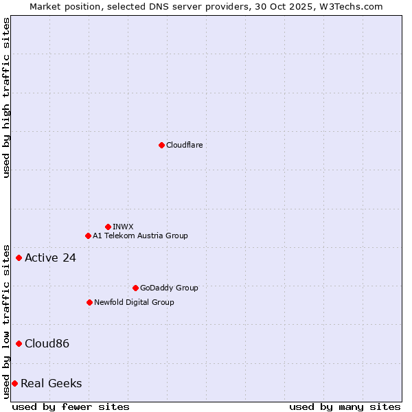 Market position of Active 24 vs. Cloud86 vs. Real Geeks