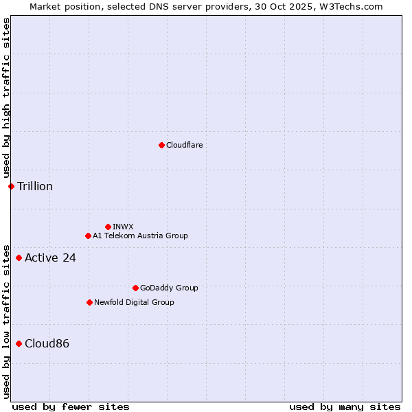 Market position of Active 24 vs. Cloud86 vs. Trillion