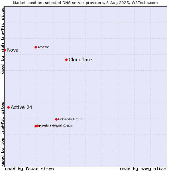 Market position of Cloudflare vs. Active 24 vs. Nova