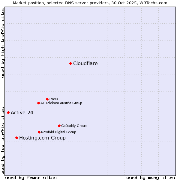 Market position of Cloudflare vs. Hosting.com Group vs. Active 24