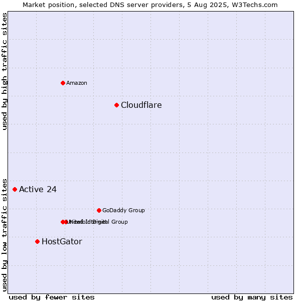Market position of Cloudflare vs. HostGator vs. Active 24