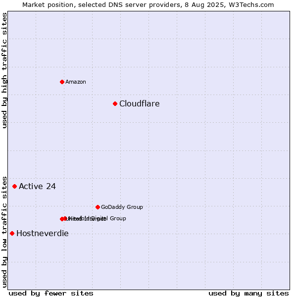 Market position of Cloudflare vs. Active 24 vs. Hostneverdie
