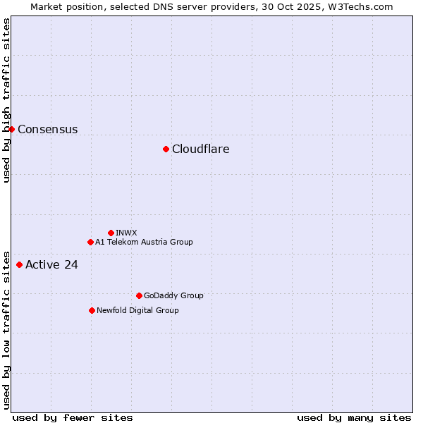 Market position of Cloudflare vs. Active 24 vs. Consensus