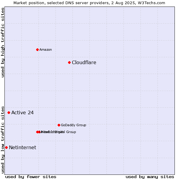 Market position of Cloudflare vs. Active 24 vs. Netinternet