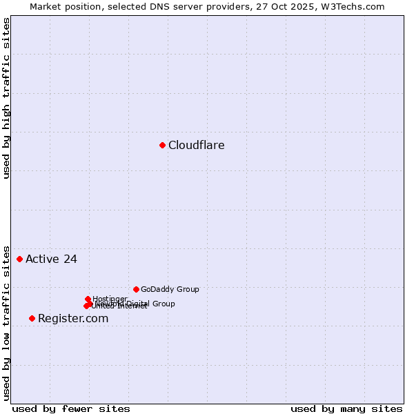 Market position of Cloudflare vs. Register.com vs. Active 24