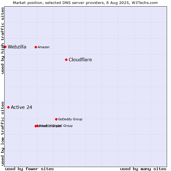 Market position of Cloudflare vs. Active 24 vs. Webzilla
