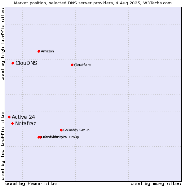Market position of ClouDNS vs. Netafraz vs. Active 24