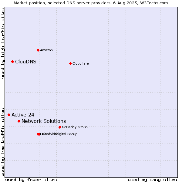 Market position of Network Solutions vs. ClouDNS vs. Active 24