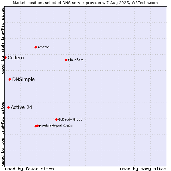 Market position of DNSimple vs. Active 24 vs. Codero