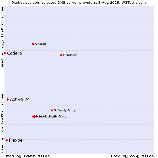 Market position of Active 24 vs. Flexbe vs. Codero