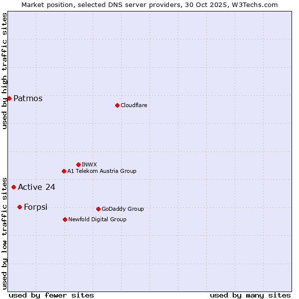 Market position of Forpsi vs. Active 24 vs. Patmos
