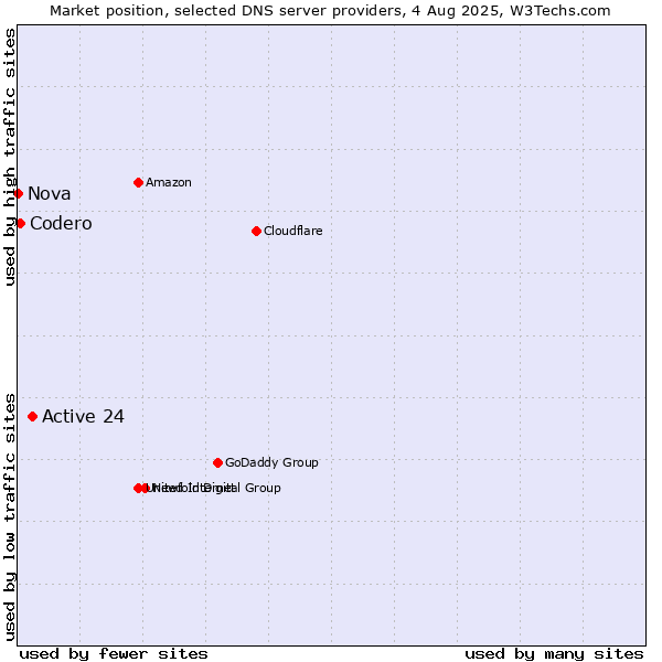Market position of Active 24 vs. Codero vs. Nova