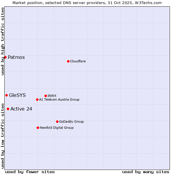 Market position of Active 24 vs. GleSYS vs. Patmos