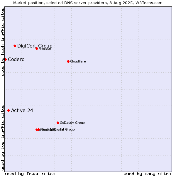 Market position of DigiCert Group vs. Active 24 vs. Codero
