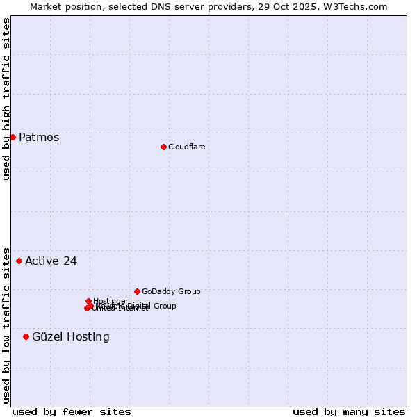 Market position of Güzel Hosting vs. Active 24 vs. Patmos