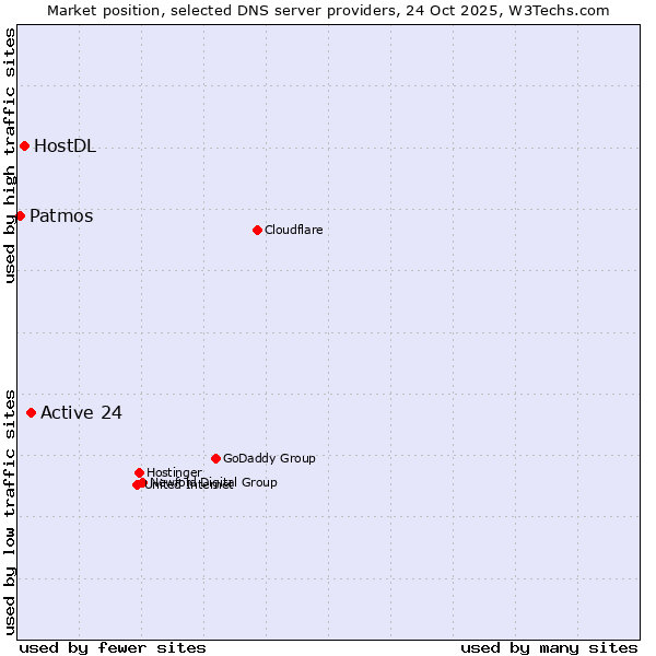 Market position of Active 24 vs. HostDL vs. Patmos