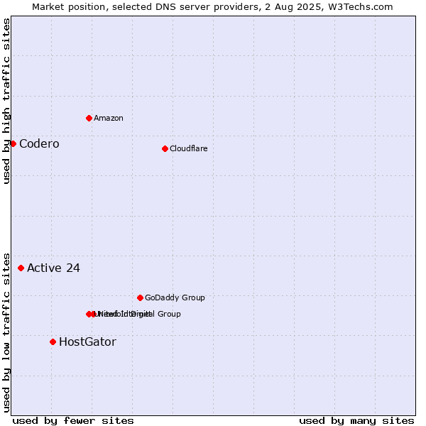 Market position of HostGator vs. Active 24 vs. Codero