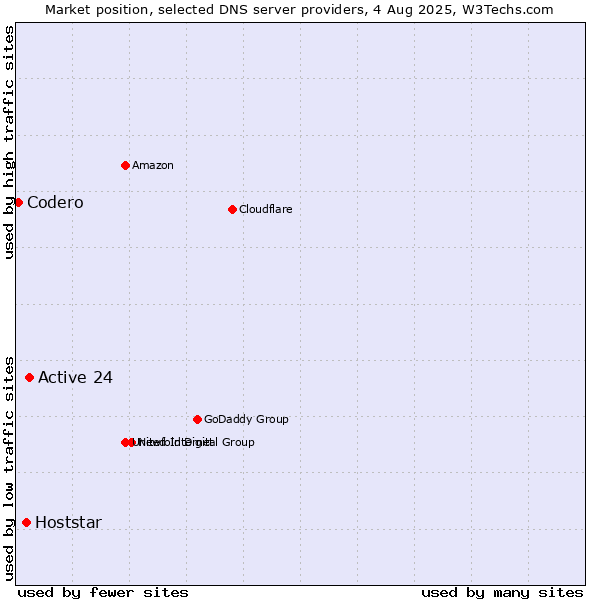 Market position of Active 24 vs. Hoststar vs. Codero