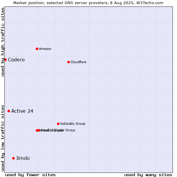 Market position of Jimdo vs. Active 24 vs. Codero