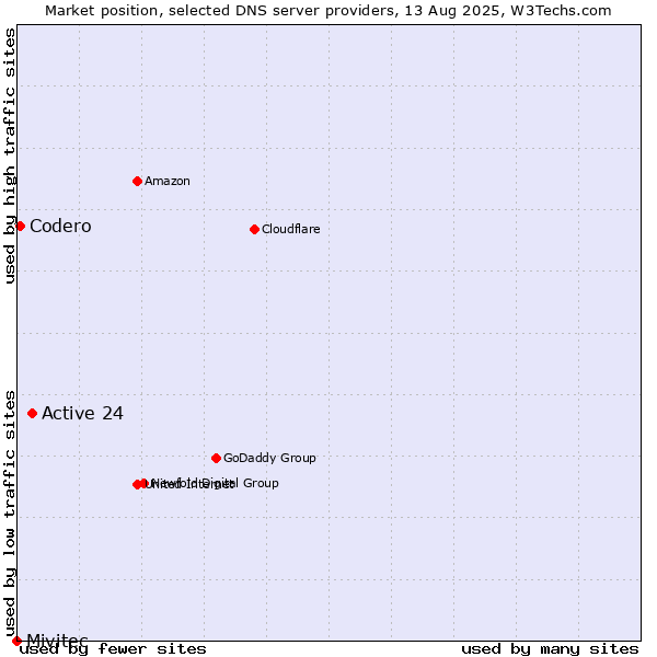 Market position of Active 24 vs. Codero vs. Mivitec