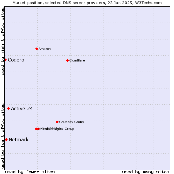 Market position of Active 24 vs. Netmark vs. Codero