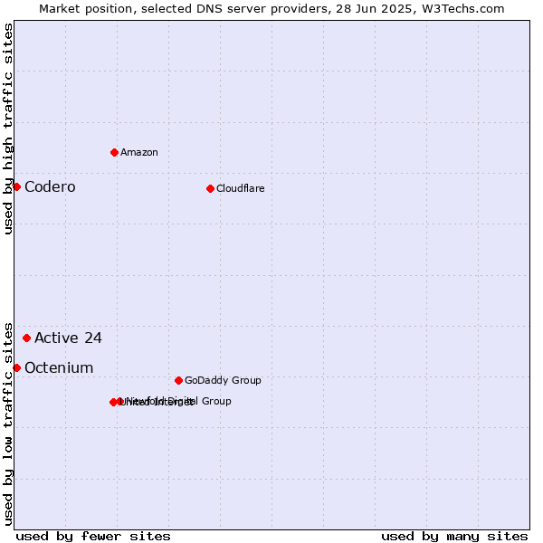 Market position of Active 24 vs. Codero vs. Octenium