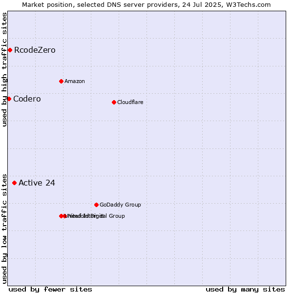 Market position of Active 24 vs. RcodeZero vs. Codero