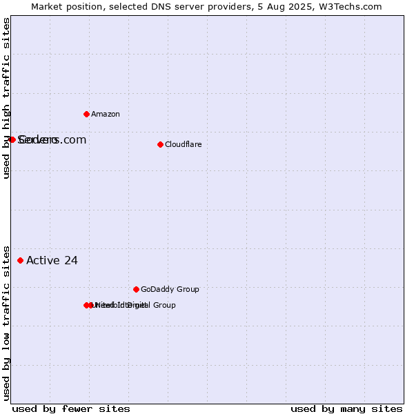 Market position of Active 24 vs. Codero vs. Servers.com