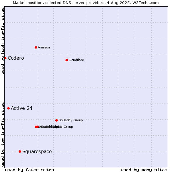 Market position of Squarespace vs. Active 24 vs. Codero