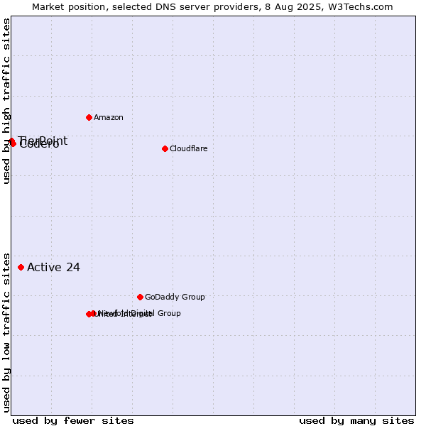 Market position of Active 24 vs. Codero vs. TierPoint