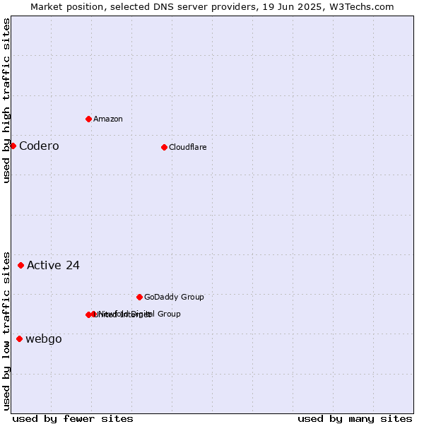 Market position of Active 24 vs. webgo vs. Codero