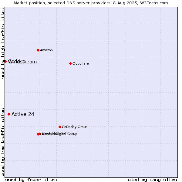 Market position of Active 24 vs. Codero vs. Windstream