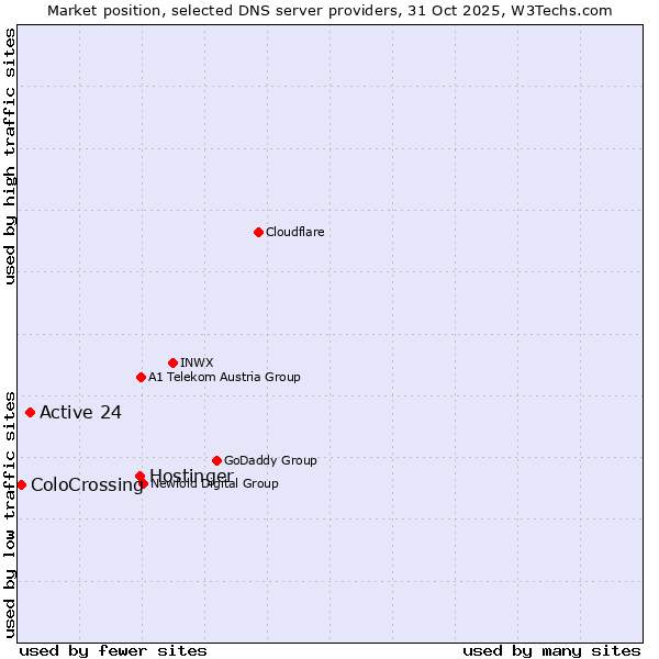 Market position of Hostinger vs. Active 24 vs. ColoCrossing