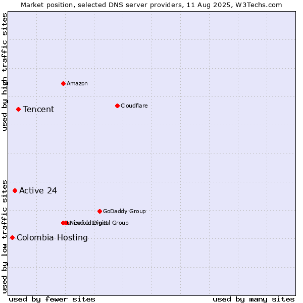 Market position of Tencent vs. Active 24 vs. Colombia Hosting