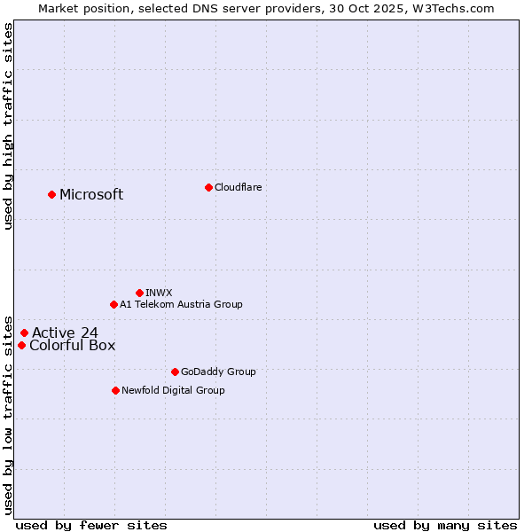 Market position of Microsoft vs. Active 24 vs. Colorful Box