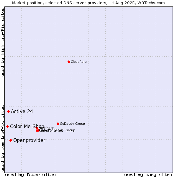 Market position of Openprovider vs. Active 24 vs. Color Me Shop