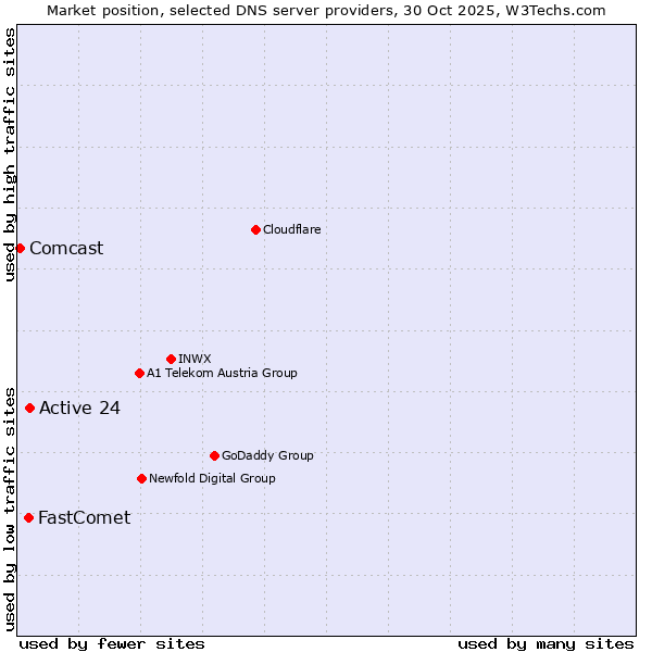 Market position of Active 24 vs. FastComet vs. Comcast