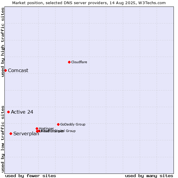 Market position of Serverplan vs. Active 24 vs. Comcast
