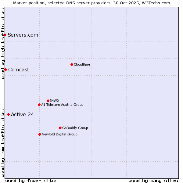 Market position of Active 24 vs. Comcast vs. Servers.com