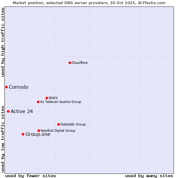 Market position of Group.one vs. Active 24 vs. Comodo
