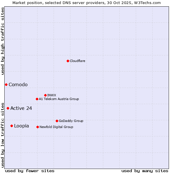 Market position of Loopia vs. Active 24 vs. Comodo