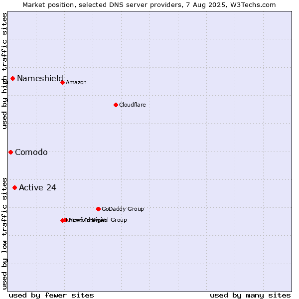 Market position of Active 24 vs. Nameshield vs. Comodo