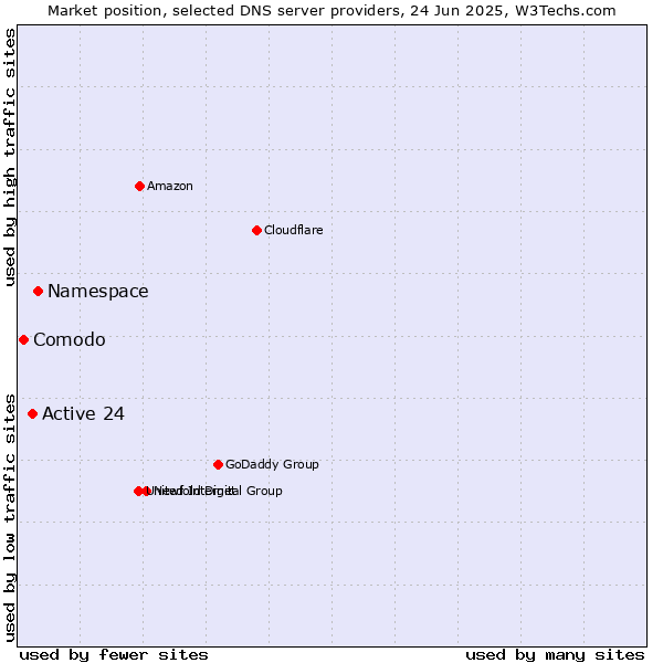 Market position of Namespace vs. Active 24 vs. Comodo