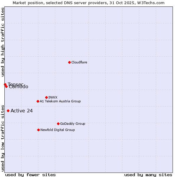 Market position of Active 24 vs. Comodo vs. Topsec