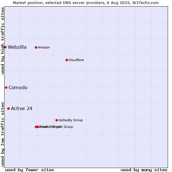 Market position of Active 24 vs. Comodo vs. Webzilla